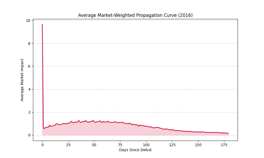 A line graph titled "Song Propagation 2016" showing a jagged, erratic line that spikes, dips sharply, and then bounces back up instead of a smooth curve.
