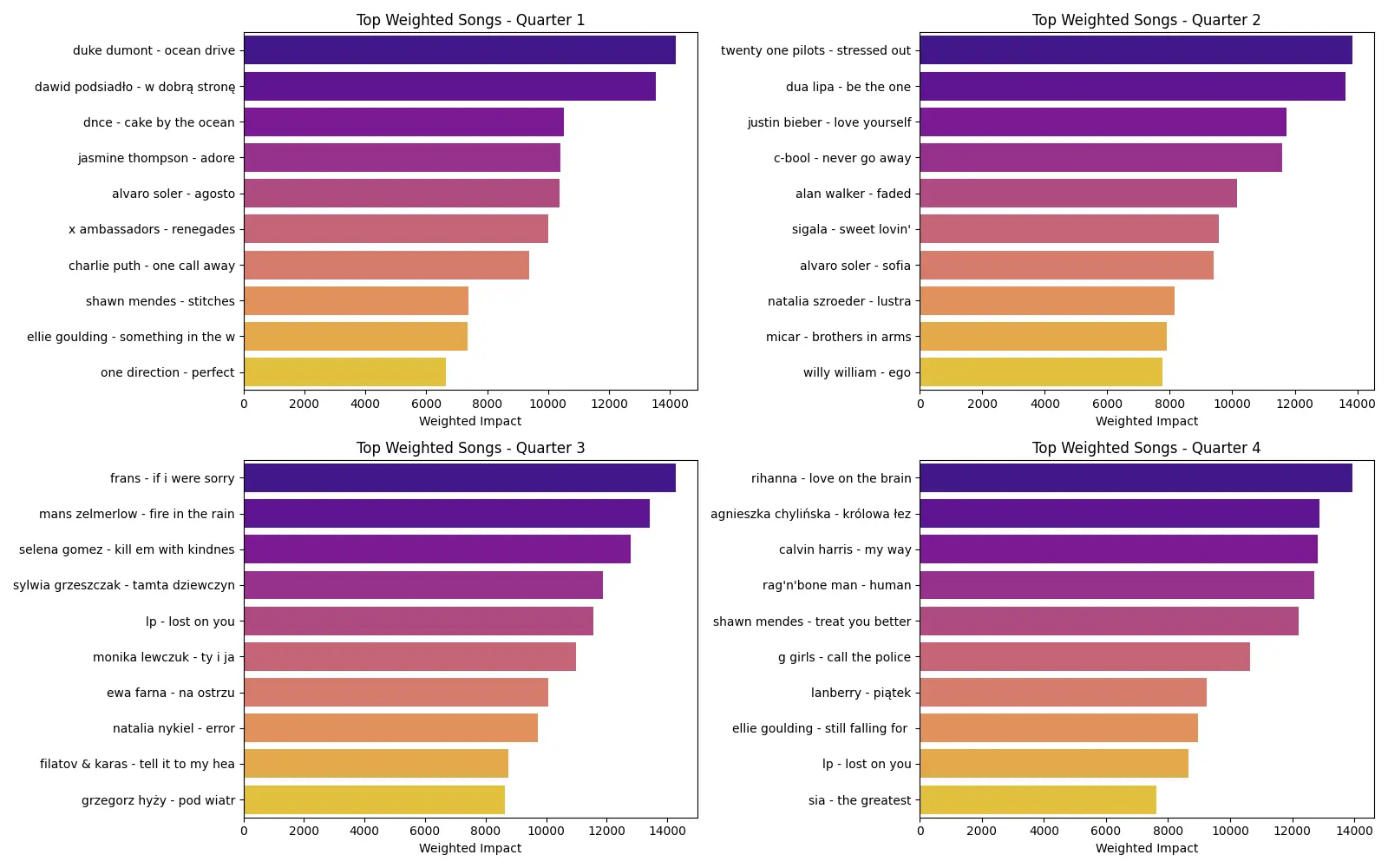 A bar chart showing "Top Weighted Songs" by quarter. Q1 is dominated by Duke Dumont's "Ocean Drive."